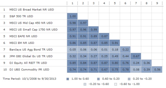 Morningstar - Correlaciones, 2008-13.jpg