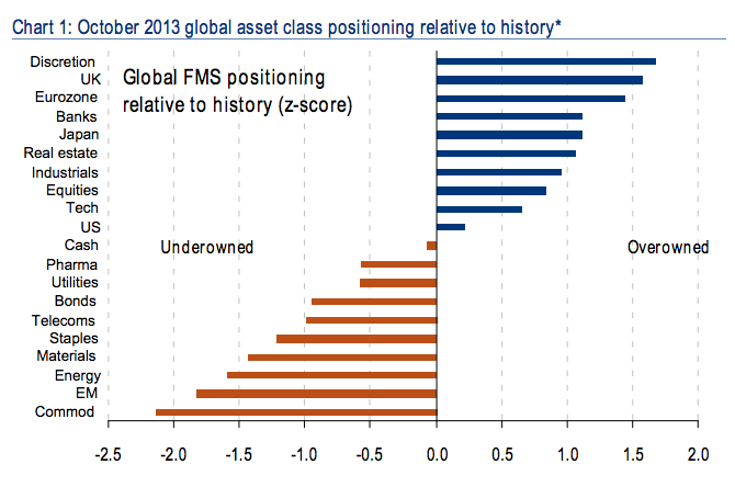 BAML - Most Over- and Under-Owned Trades.png