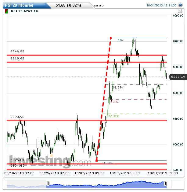 PSI 20(Hourly)20131031122421.png