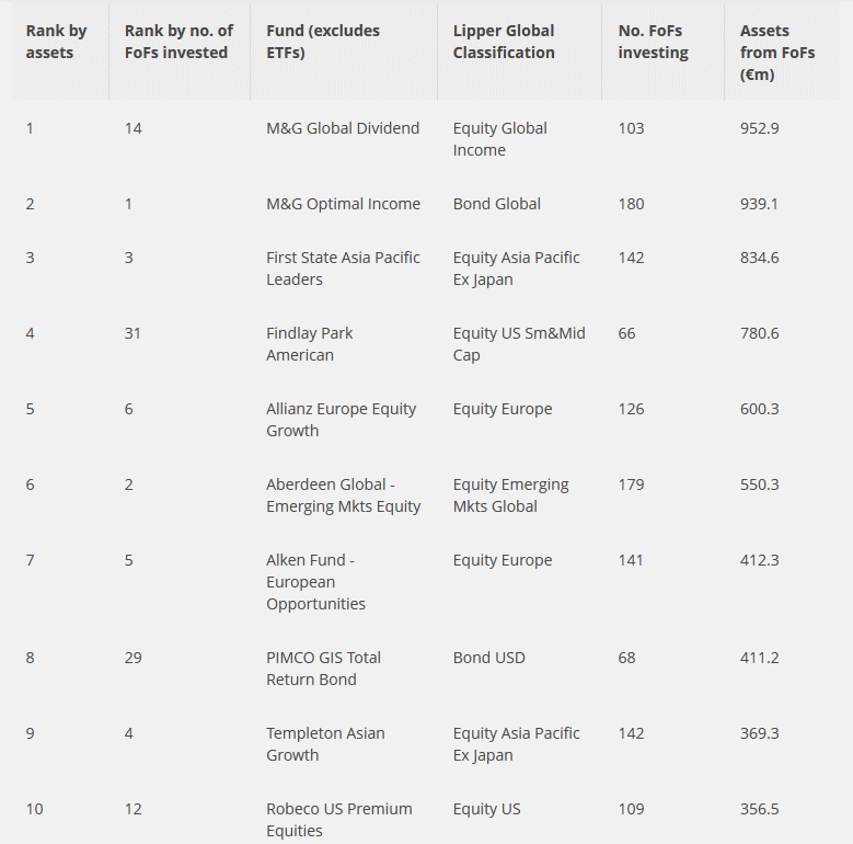 Citywire Global - Top 10 European Funds - Assets from FoFs 3 Years (until April 2013).gif