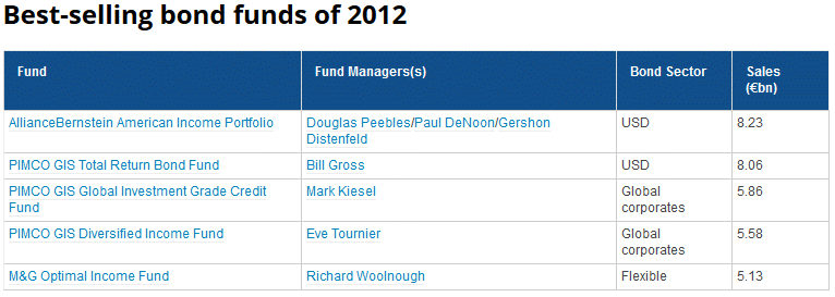 European Funds - Best-selling bond funds of 2012.gif