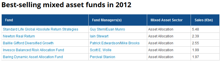 European Funds - Best-selling mixed asset funds in 2012.gif