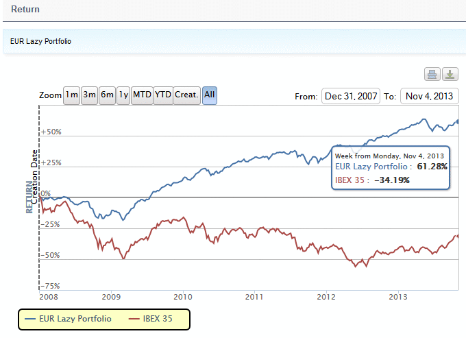 EUR Lazy Portfolio - Return.gif