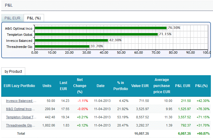 EUR Lazy Portfolio - P&L.gif