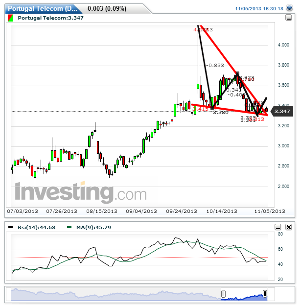 Portugal Telecom(Daily)20131106030448.png