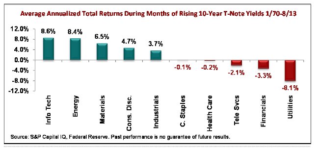 Average Annualizsed Total Returns During Months of Rising 10-Year T-Note Yields 1-70 - 8-13.jpg