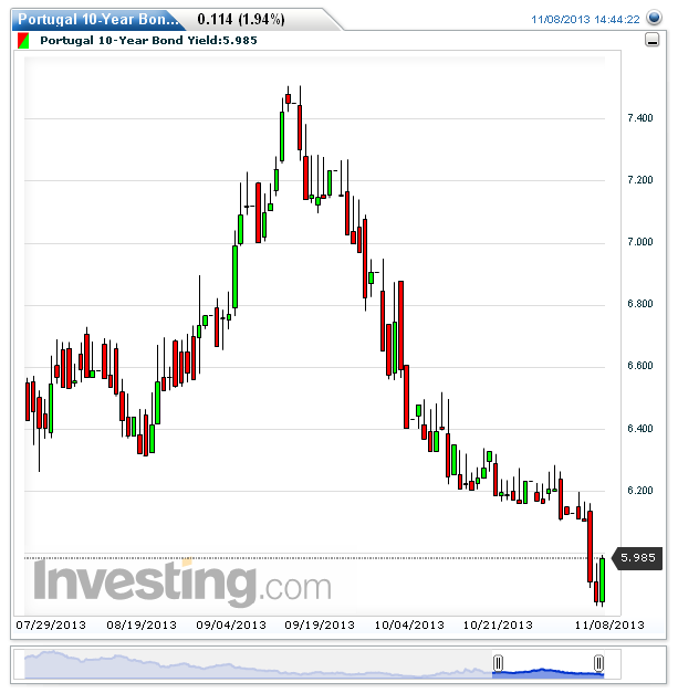 Portugal 10-Year Bond Yield(Daily)20131108.png