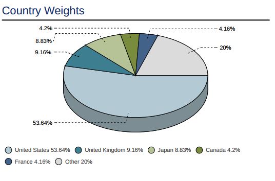 MSCI World Country allocations.JPG