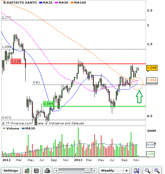 BES_Weekly 12112013 Golden Cross.png