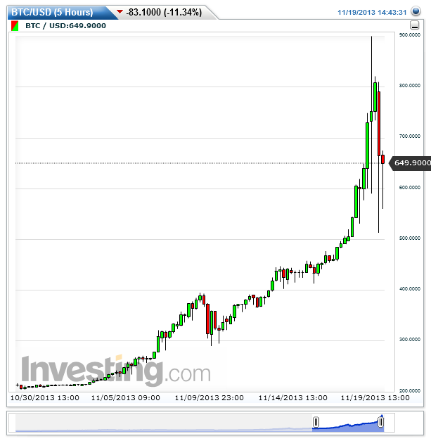 BTCUSD(5 Hours)20131119144340.png