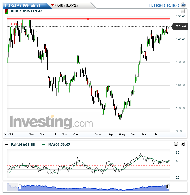 EURJPY(Weekly)20131119152009.png