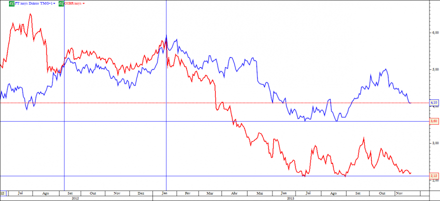 PT-OI     XNYS  21-11-2013.png