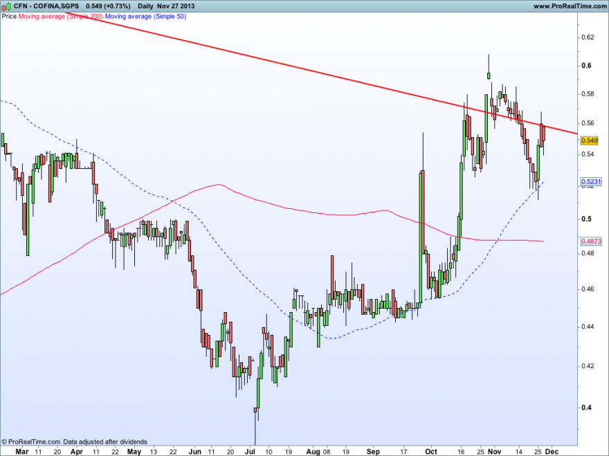 COFINA,SGPS27112013GRAFICO.png