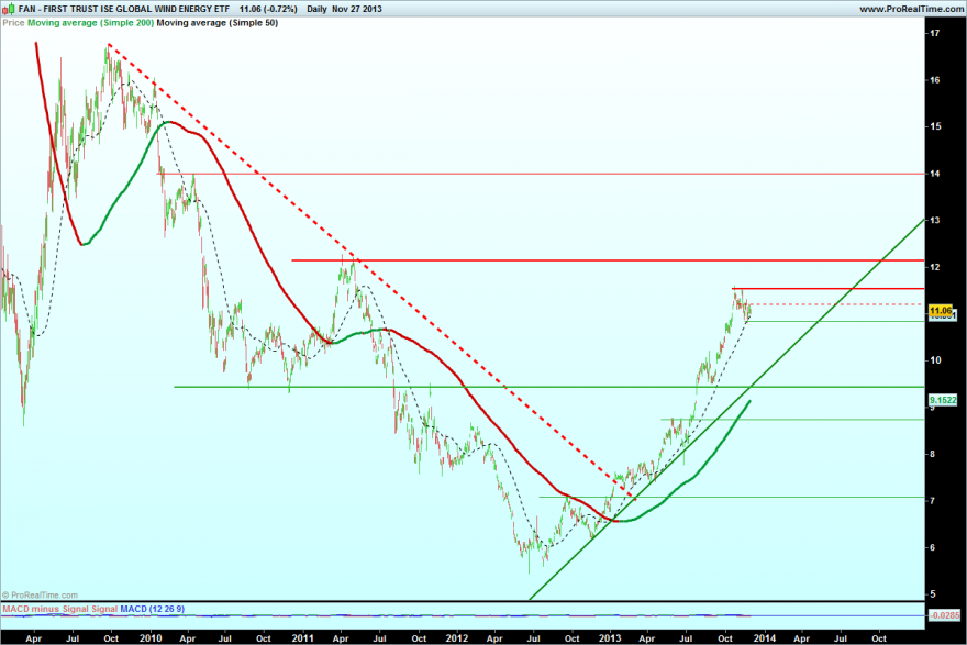 FIRST TRUST ISE GLOBAL WIND ENERGY ETF.png