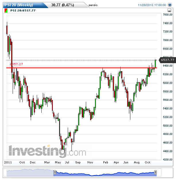 PSI 20(Weekly)20131129181900.png