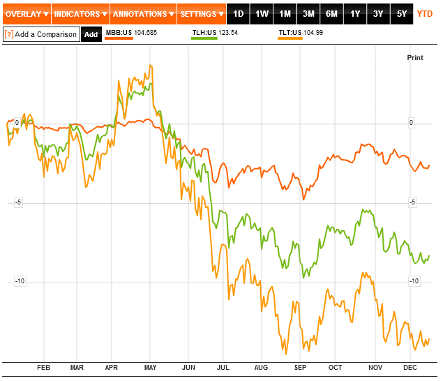 MBS & US Treasuries 2013.gif