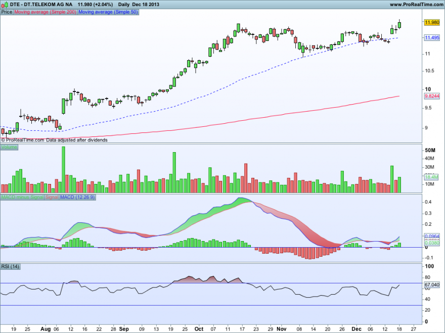 DT.TELEKOM AG NA18122013GRAFICO.png