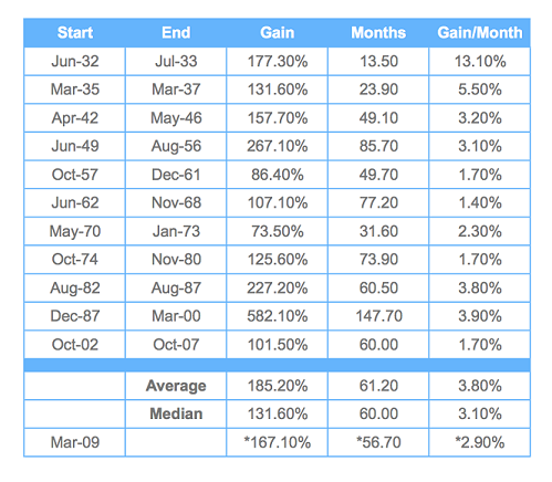 US-Bull-Markets-1932-Present.png