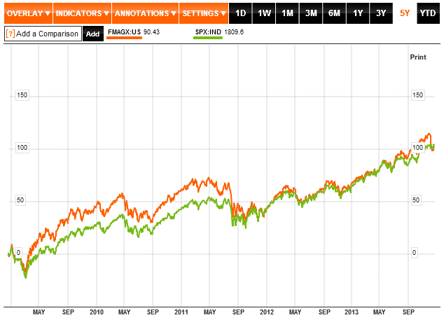 Fidelity Magellan Fund vs. S&P 500.gif