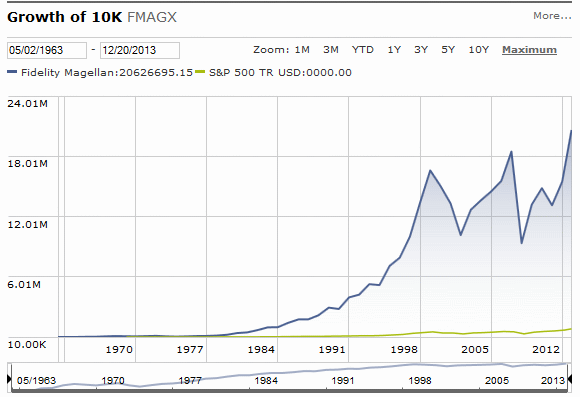 Fidelity Magellan Fund vs. S&P 500_2.gif