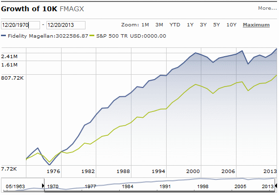 Fidelity Magellan Fund vs. S&P 500_3.gif