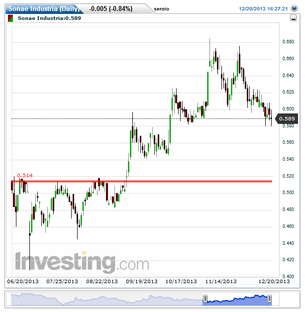 Sonae Industria(Daily)20131221162703.png