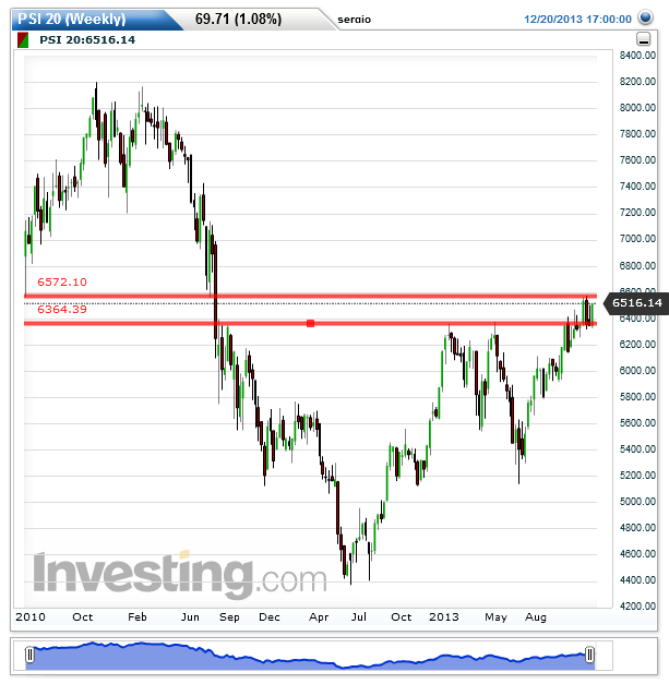 PSI 20(Weekly)20131221164215.png