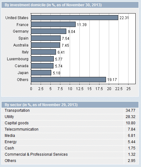 UBS (Lux) Equity Fund - Infrastructure (EUR) P-acc.gif