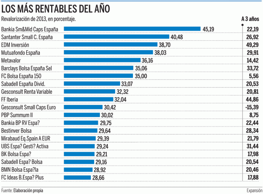 Os melhores fundos de Acções Espanha em 2013 (comercializados em Espanha).gif