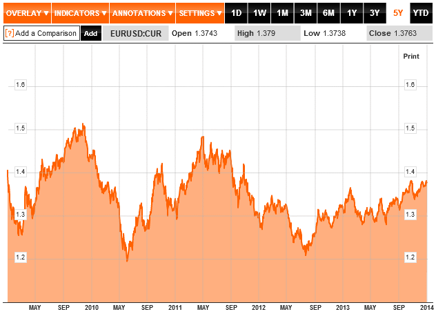 EURUSD 5 anos.gif