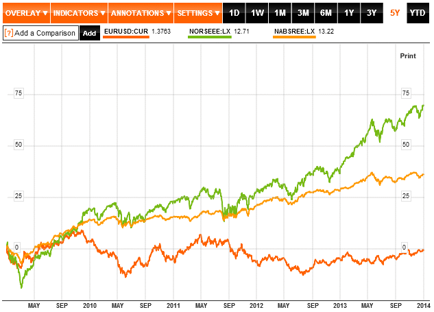 EURUSD 5 anos vs. fundos Nordea.gif