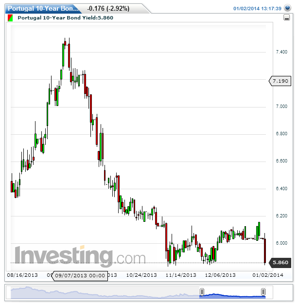 Portugal 10-Year Bond Yield(Daily)20140102132513.png