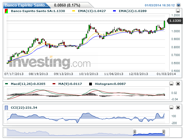 Banco Espirito Santo SA(Diário)20140103163836.png