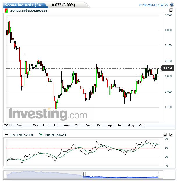 Sonae Industria(Semanal)20140106145455.png