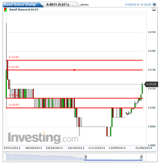 Banif Banco(Daily)20140108183412.png