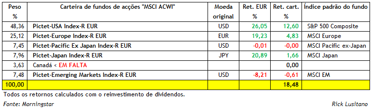 Pictet Index funds 2013.gif