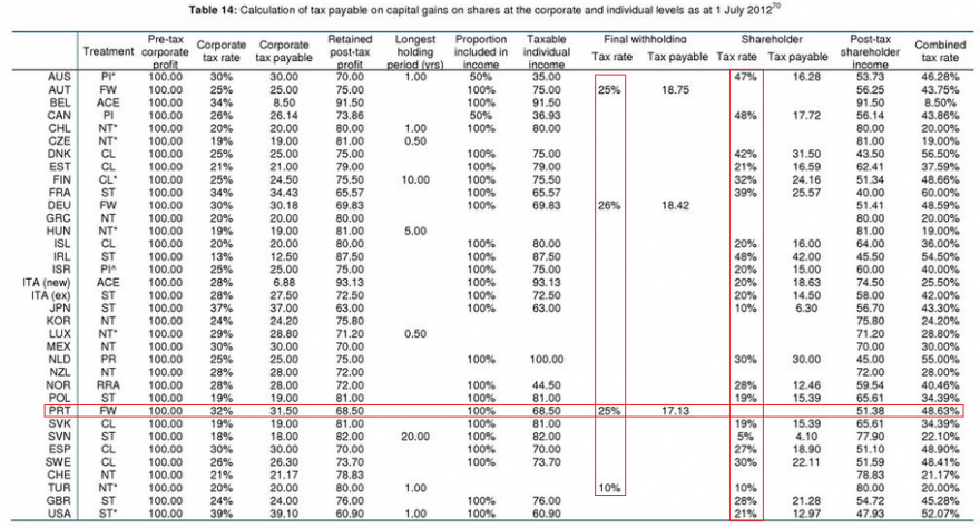 taxas mais valias ocde.png