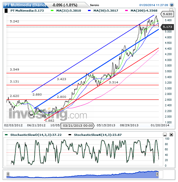 PT Multimedia(Diário)20140120112817.png