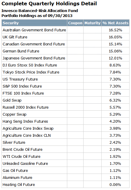 Invesco Balanced-Risk Allocation Fund - Portfolio Holdings as of 09-30-2013.gif