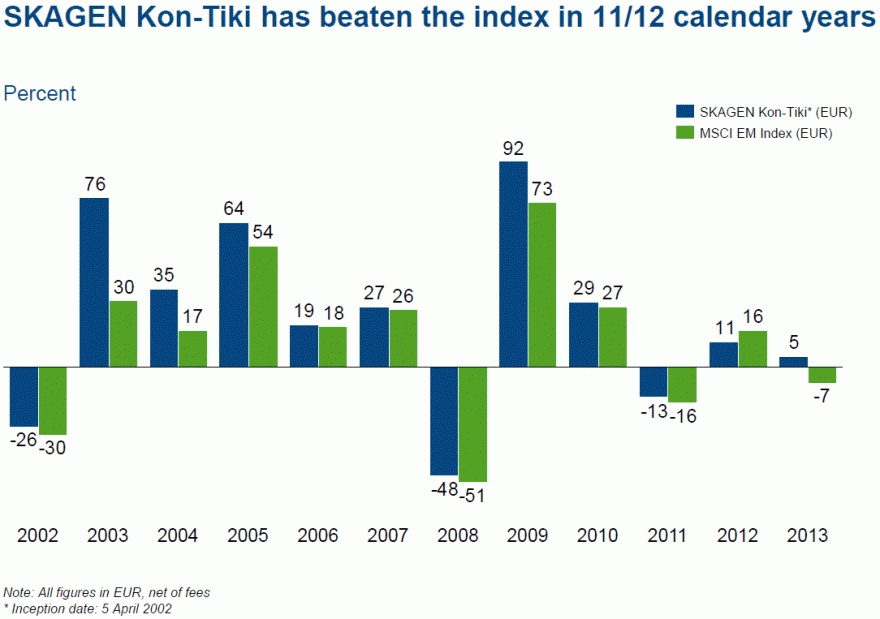 SKAGEN Kon-Tiki vs. MSCI EM Index.gif