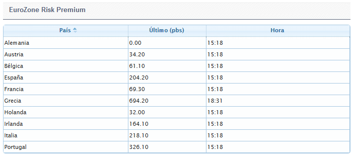 EuroZone Risk Premium.gif