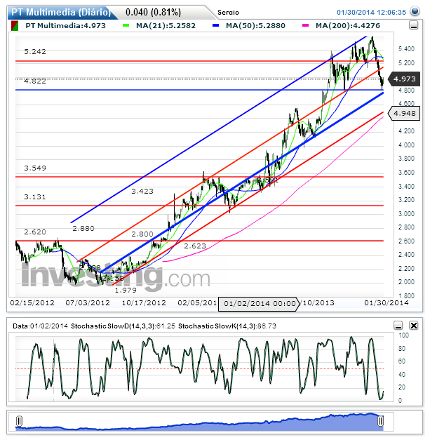 PT Multimedia(Diário)20140130120700.png