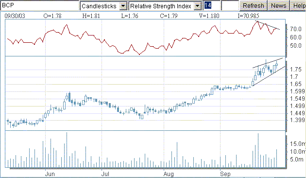 bcp20030930rsi.gif