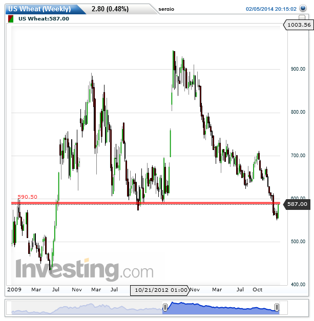 US Wheat(Weekly)20140206003126.png
