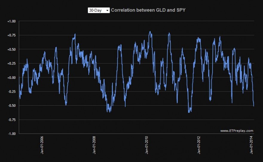 GLD vs SPY correlation.JPG
