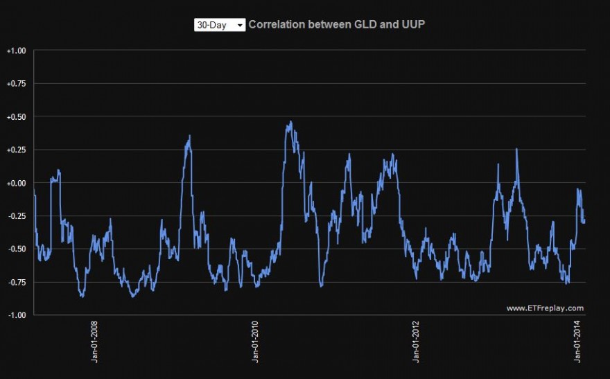 GLD vs UUP.JPG