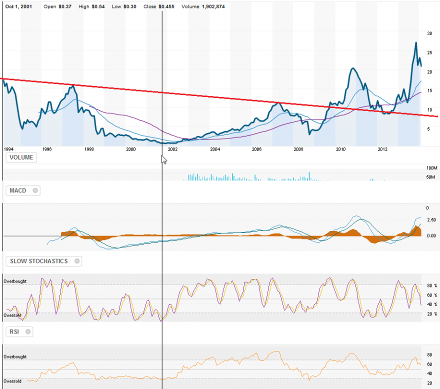 Banco Macro SA (Argentina) Chart_1994_2014.png