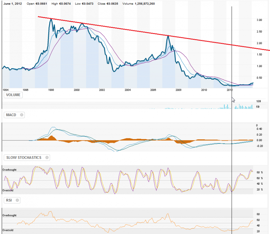 Banco Comercial Portugues SA (BCP.LS)_1994_2014.png