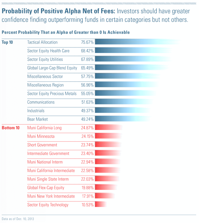 Morningstar - Probability of Positive Alpha Net of Fees.gif