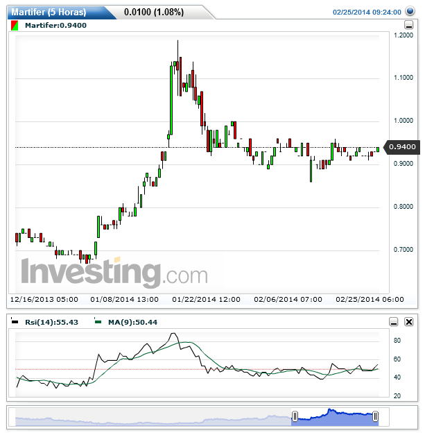 Martifer(5 Horas)20140225094915.png
